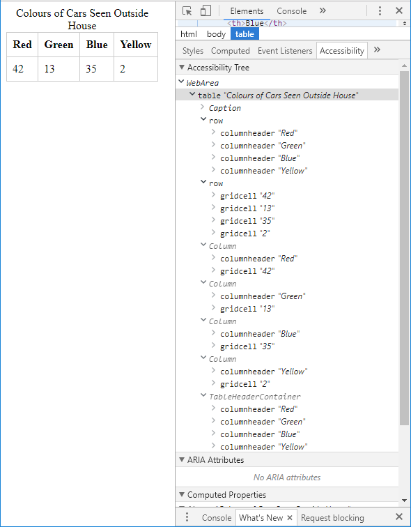 An accessibility tree in Chrome produced by a simple table